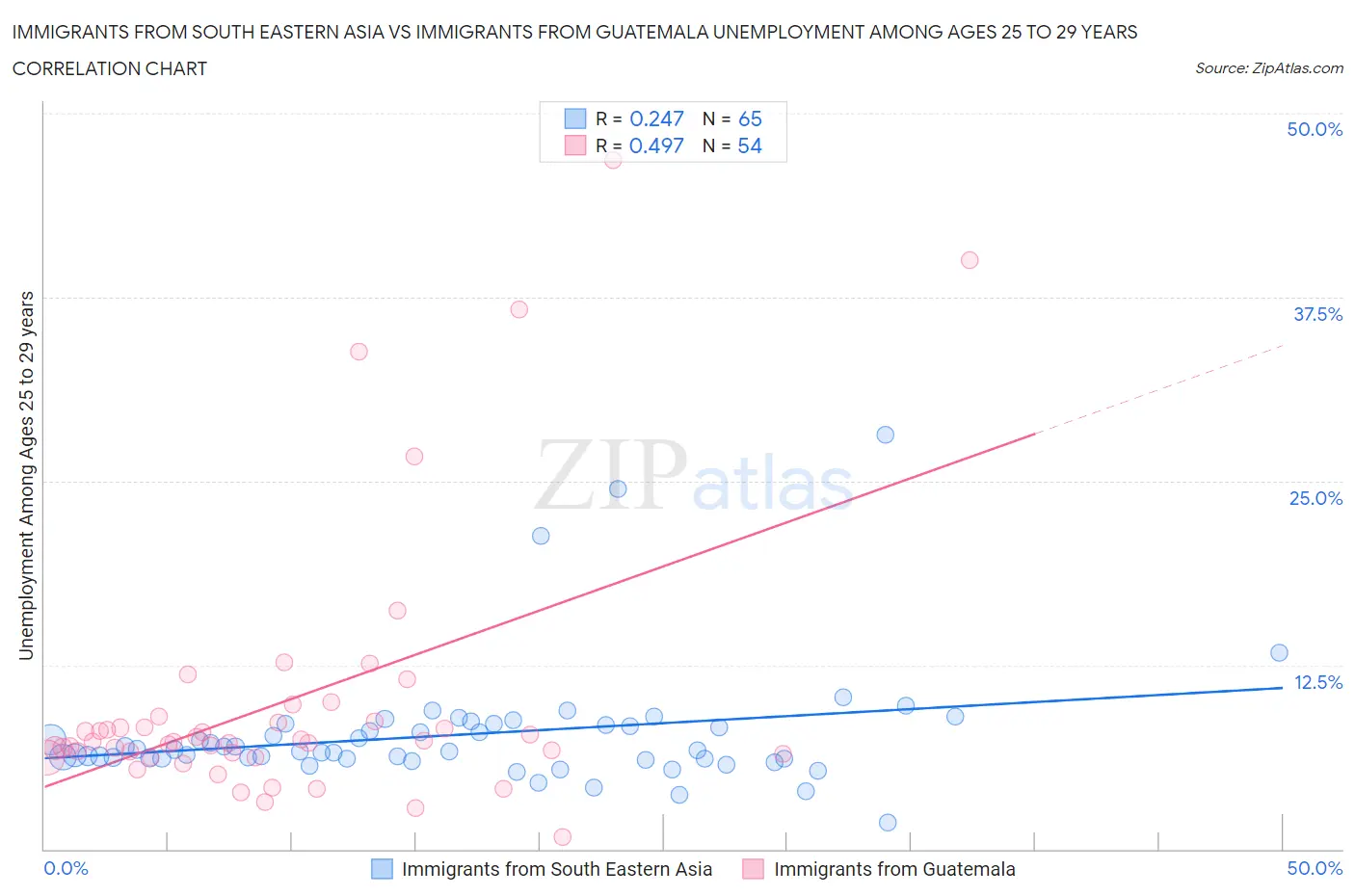 Immigrants from South Eastern Asia vs Immigrants from Guatemala Unemployment Among Ages 25 to 29 years