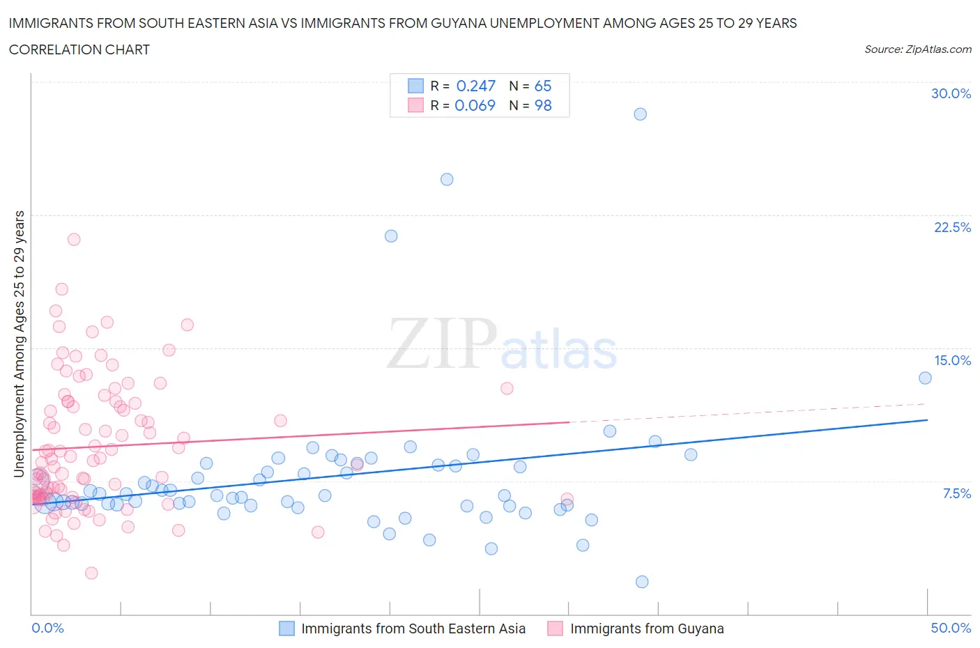 Immigrants from South Eastern Asia vs Immigrants from Guyana Unemployment Among Ages 25 to 29 years
