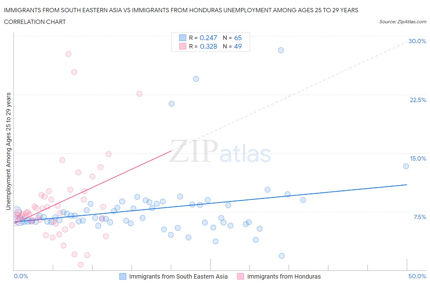 Immigrants from South Eastern Asia vs Immigrants from Honduras Unemployment Among Ages 25 to 29 years