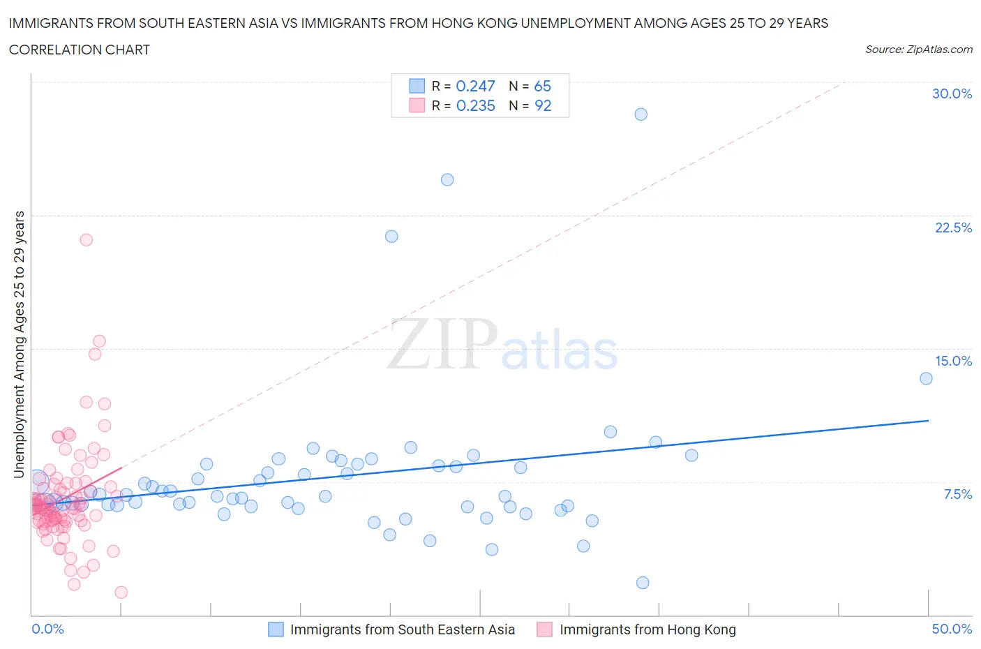 Immigrants from South Eastern Asia vs Immigrants from Hong Kong Unemployment Among Ages 25 to 29 years