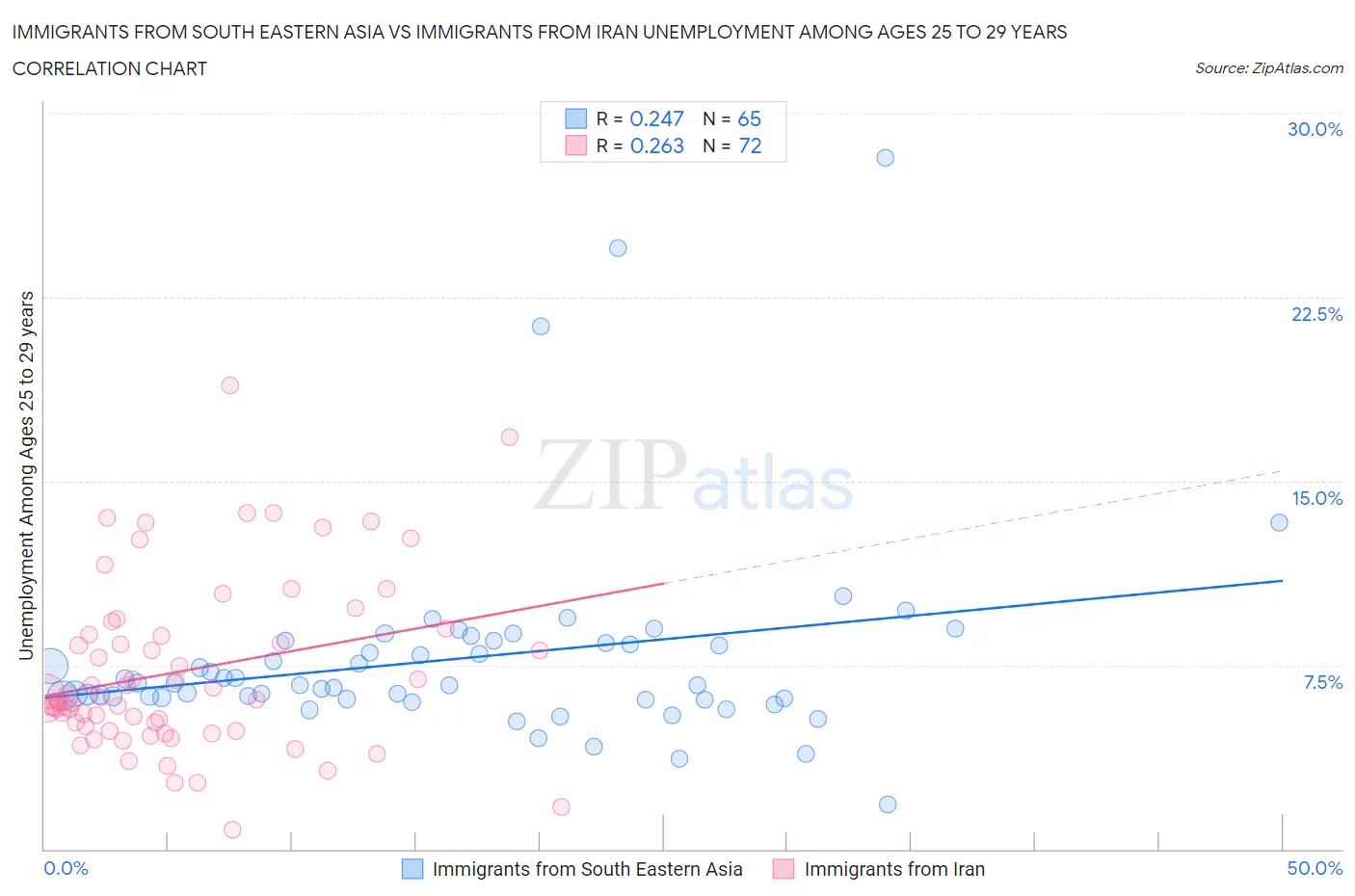 Immigrants from South Eastern Asia vs Immigrants from Iran Unemployment Among Ages 25 to 29 years