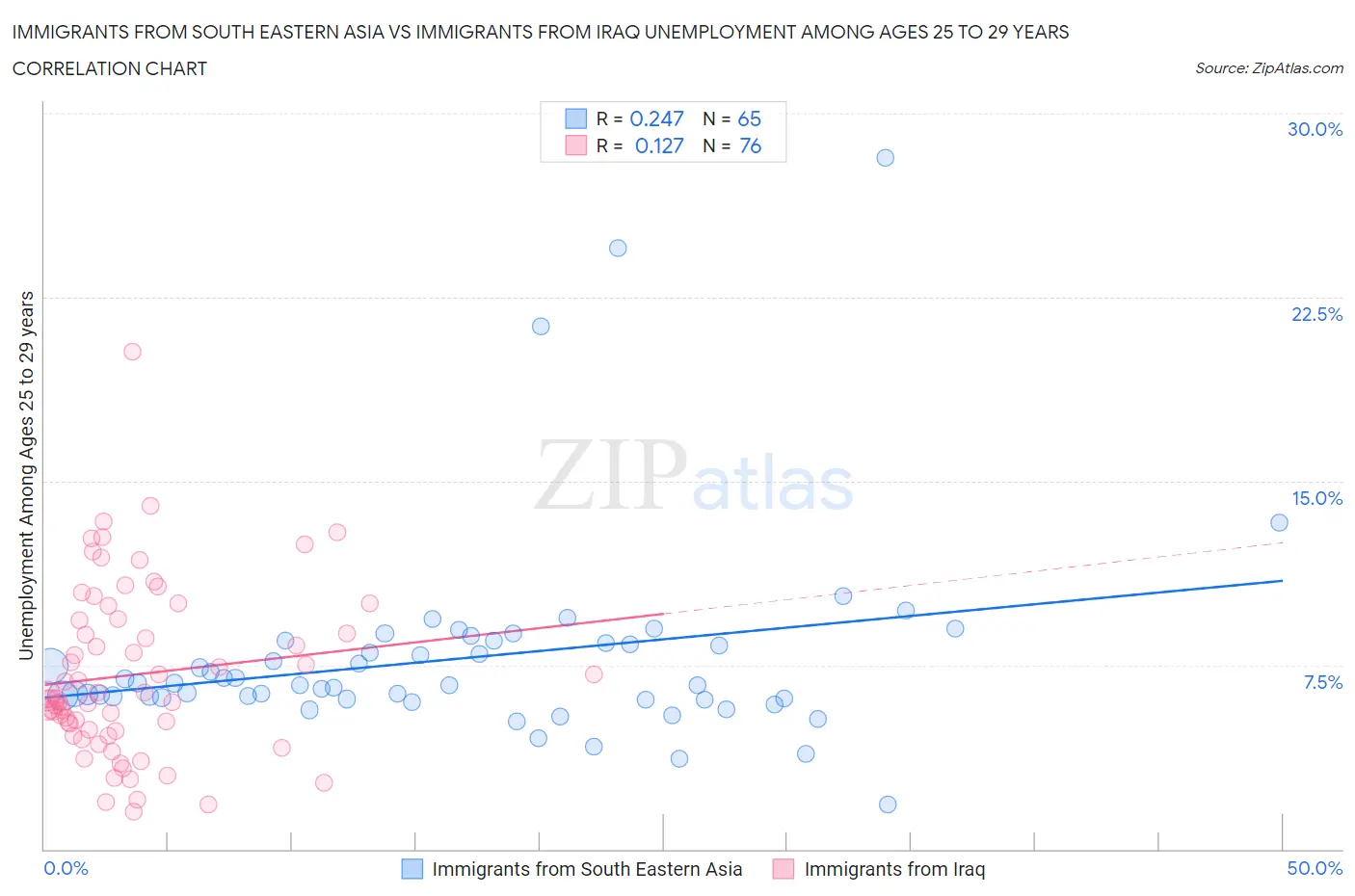 Immigrants from South Eastern Asia vs Immigrants from Iraq Unemployment Among Ages 25 to 29 years