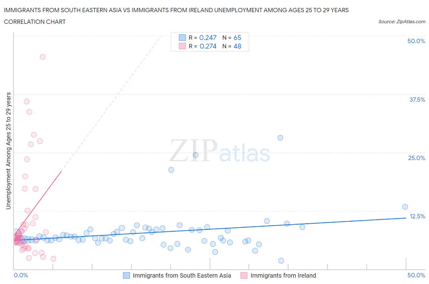 Immigrants from South Eastern Asia vs Immigrants from Ireland Unemployment Among Ages 25 to 29 years
