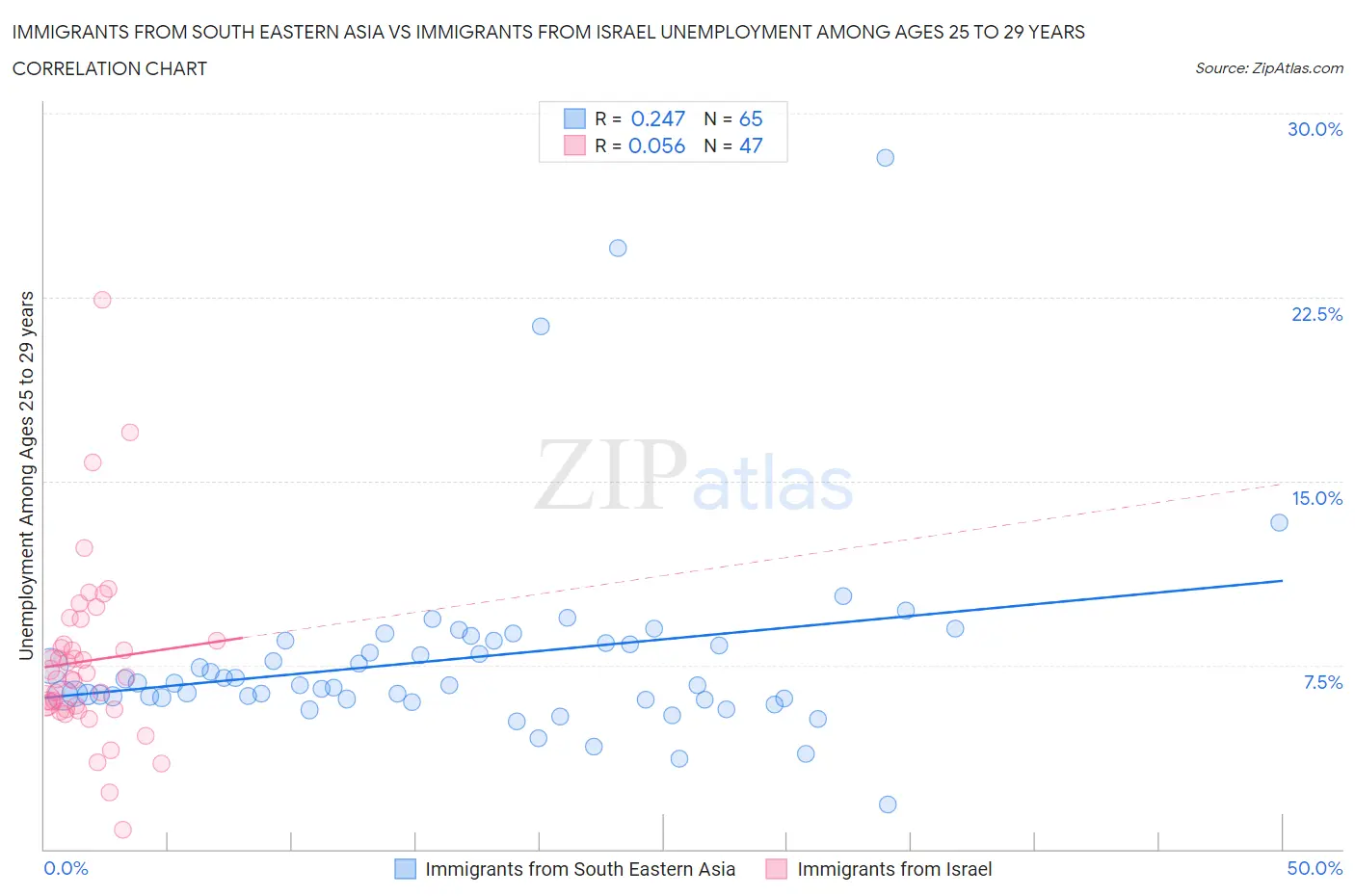 Immigrants from South Eastern Asia vs Immigrants from Israel Unemployment Among Ages 25 to 29 years