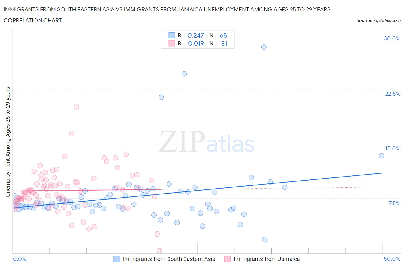 Immigrants from South Eastern Asia vs Immigrants from Jamaica Unemployment Among Ages 25 to 29 years
