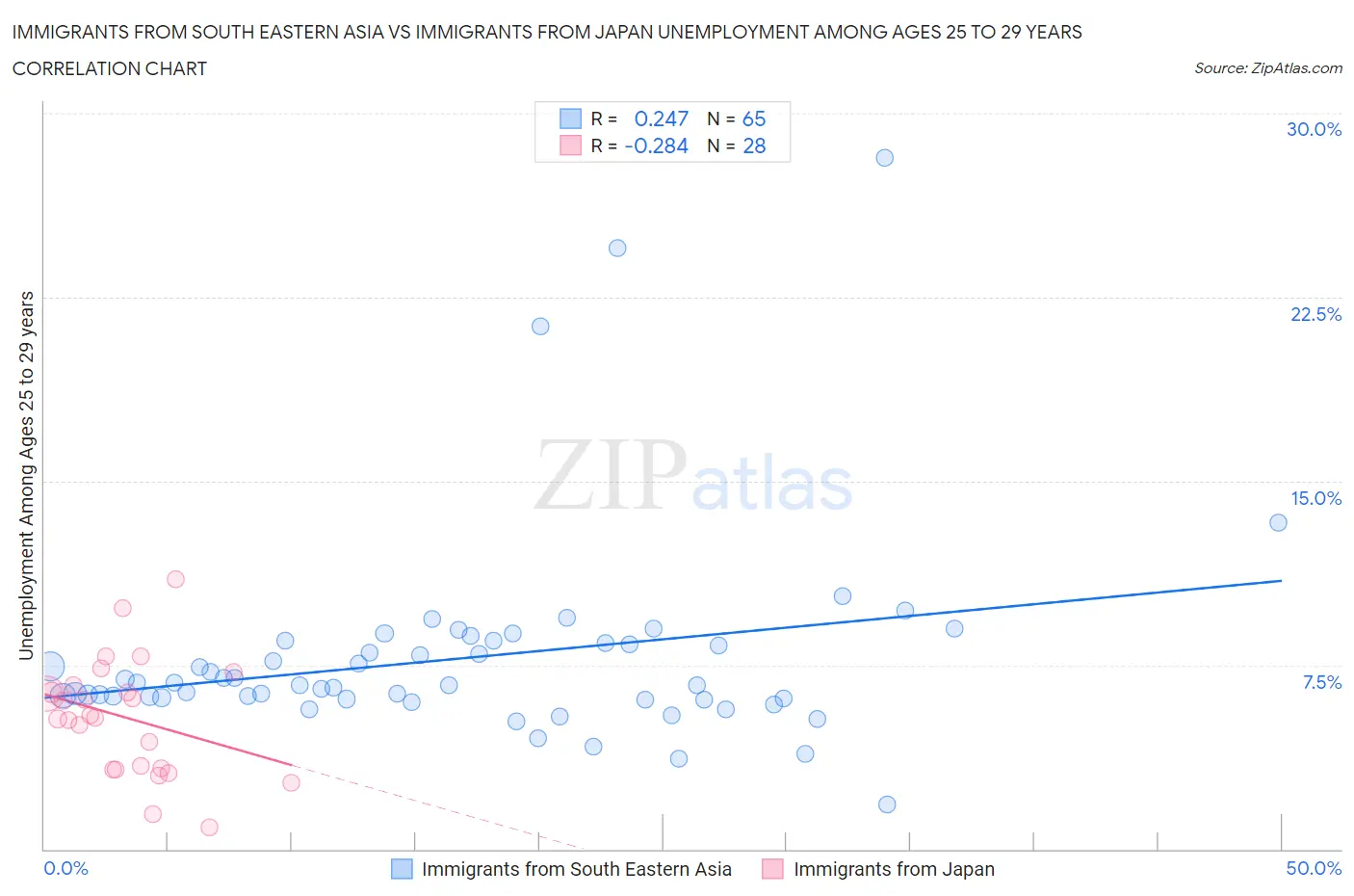 Immigrants from South Eastern Asia vs Immigrants from Japan Unemployment Among Ages 25 to 29 years