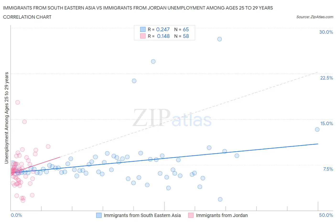 Immigrants from South Eastern Asia vs Immigrants from Jordan Unemployment Among Ages 25 to 29 years