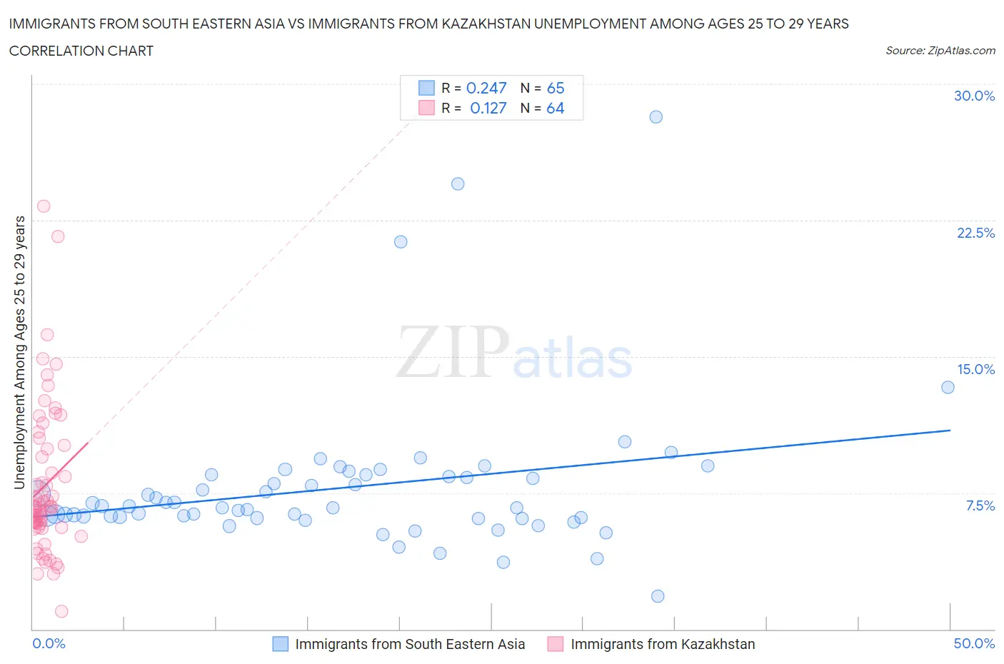 Immigrants from South Eastern Asia vs Immigrants from Kazakhstan Unemployment Among Ages 25 to 29 years