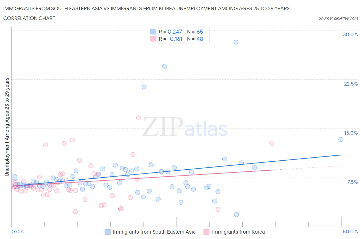 Immigrants from South Eastern Asia vs Immigrants from Korea Unemployment Among Ages 25 to 29 years