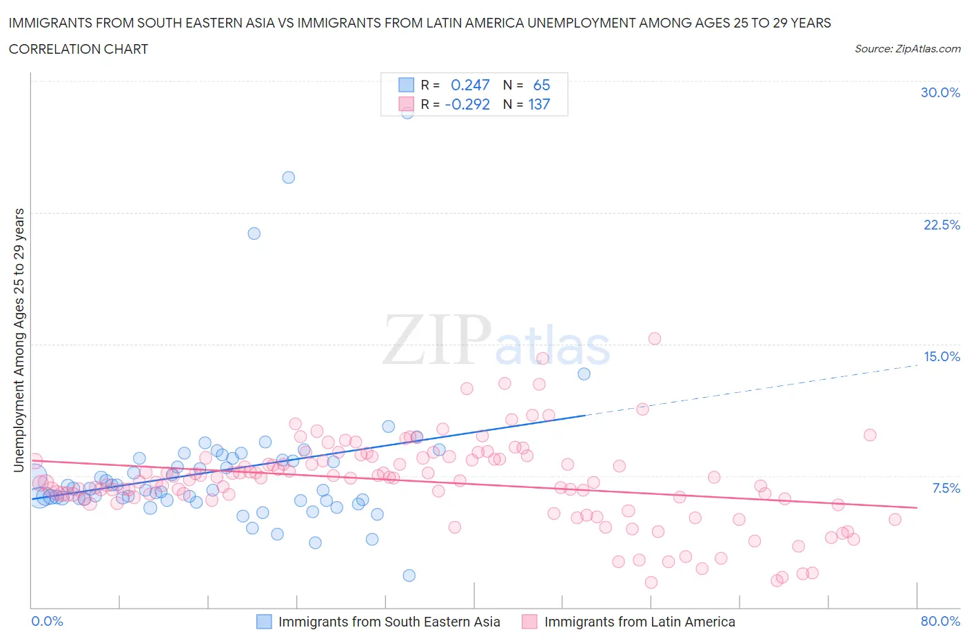Immigrants from South Eastern Asia vs Immigrants from Latin America Unemployment Among Ages 25 to 29 years