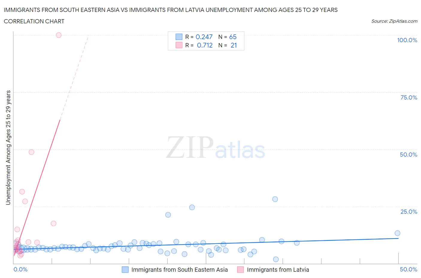 Immigrants from South Eastern Asia vs Immigrants from Latvia Unemployment Among Ages 25 to 29 years
