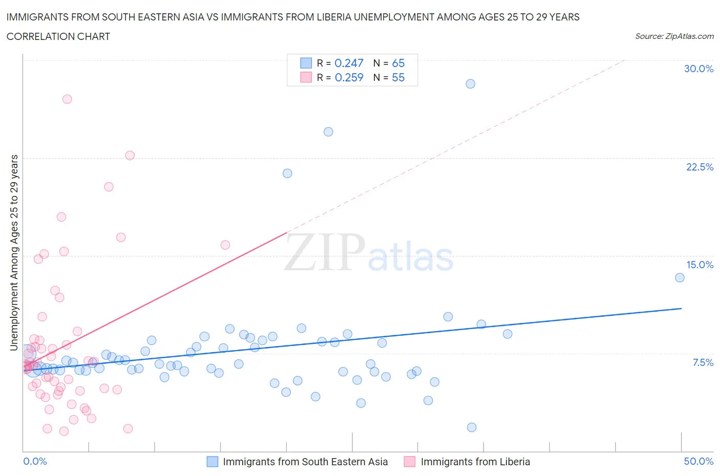 Immigrants from South Eastern Asia vs Immigrants from Liberia Unemployment Among Ages 25 to 29 years