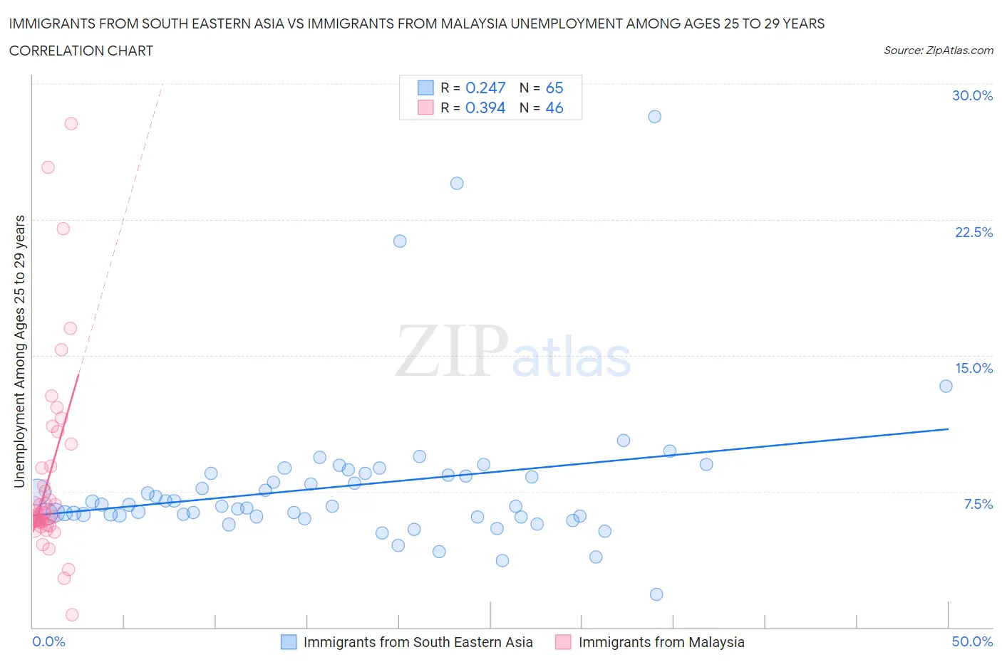 Immigrants from South Eastern Asia vs Immigrants from Malaysia Unemployment Among Ages 25 to 29 years