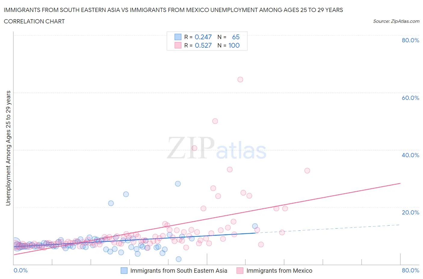 Immigrants from South Eastern Asia vs Immigrants from Mexico Unemployment Among Ages 25 to 29 years