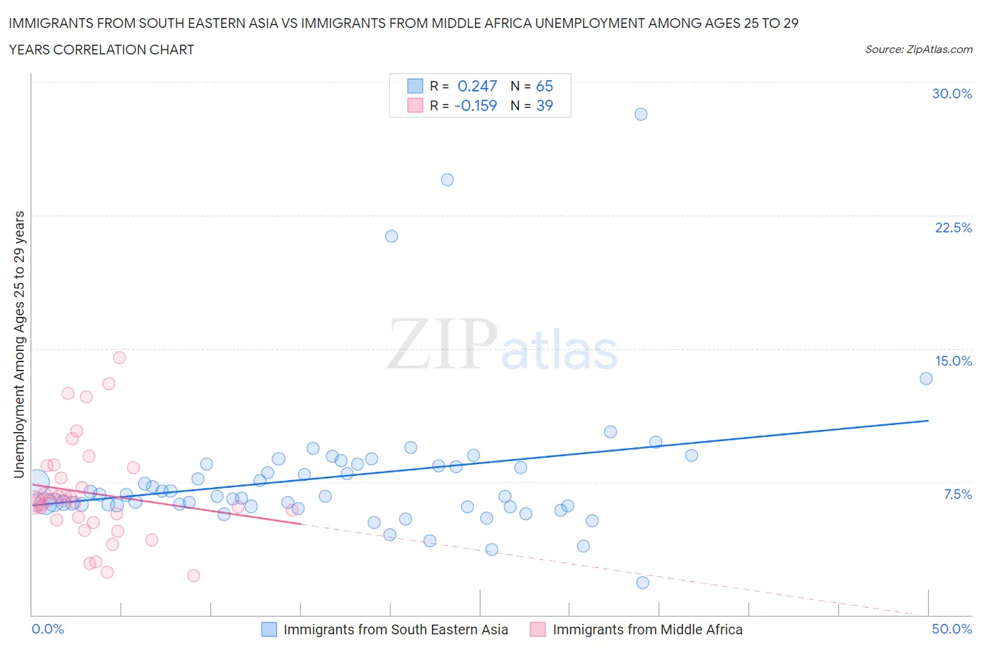 Immigrants from South Eastern Asia vs Immigrants from Middle Africa Unemployment Among Ages 25 to 29 years