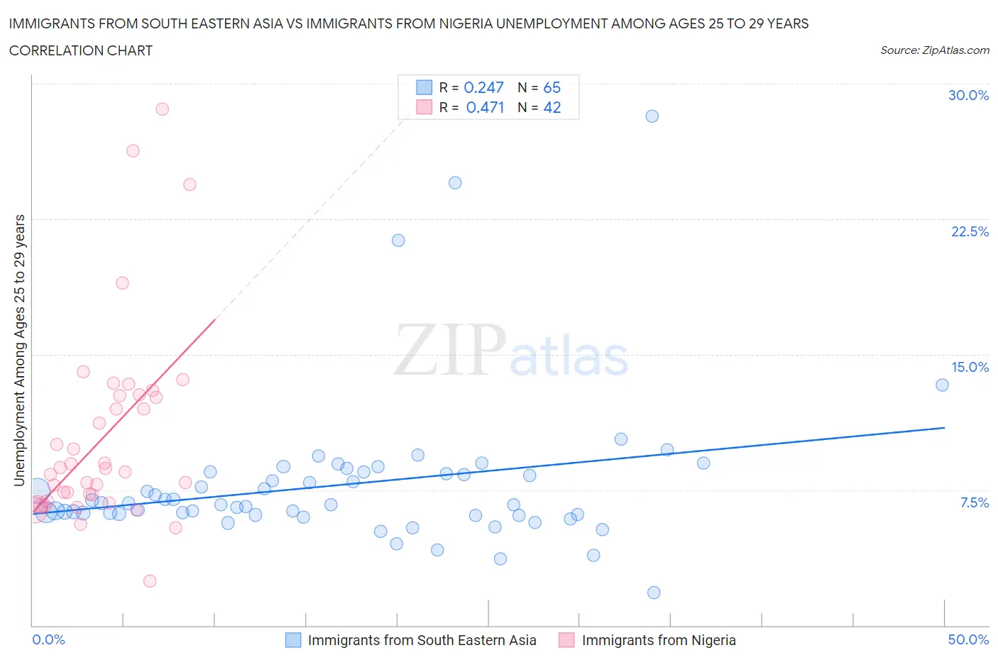 Immigrants from South Eastern Asia vs Immigrants from Nigeria Unemployment Among Ages 25 to 29 years