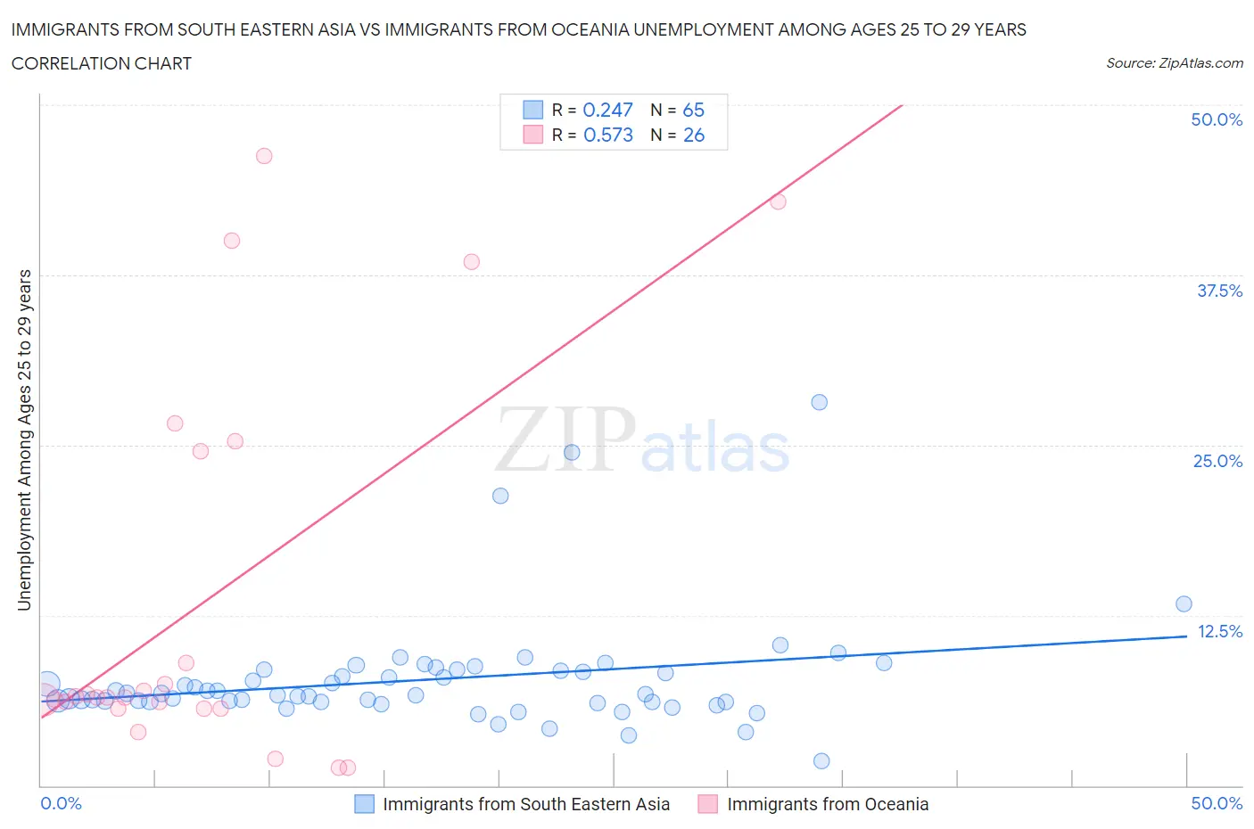 Immigrants from South Eastern Asia vs Immigrants from Oceania Unemployment Among Ages 25 to 29 years