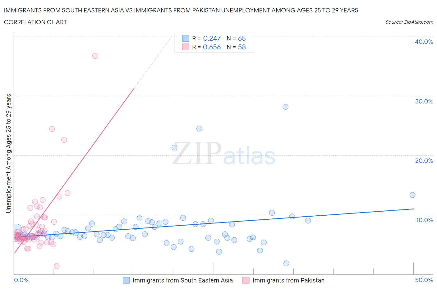 Immigrants from South Eastern Asia vs Immigrants from Pakistan Unemployment Among Ages 25 to 29 years