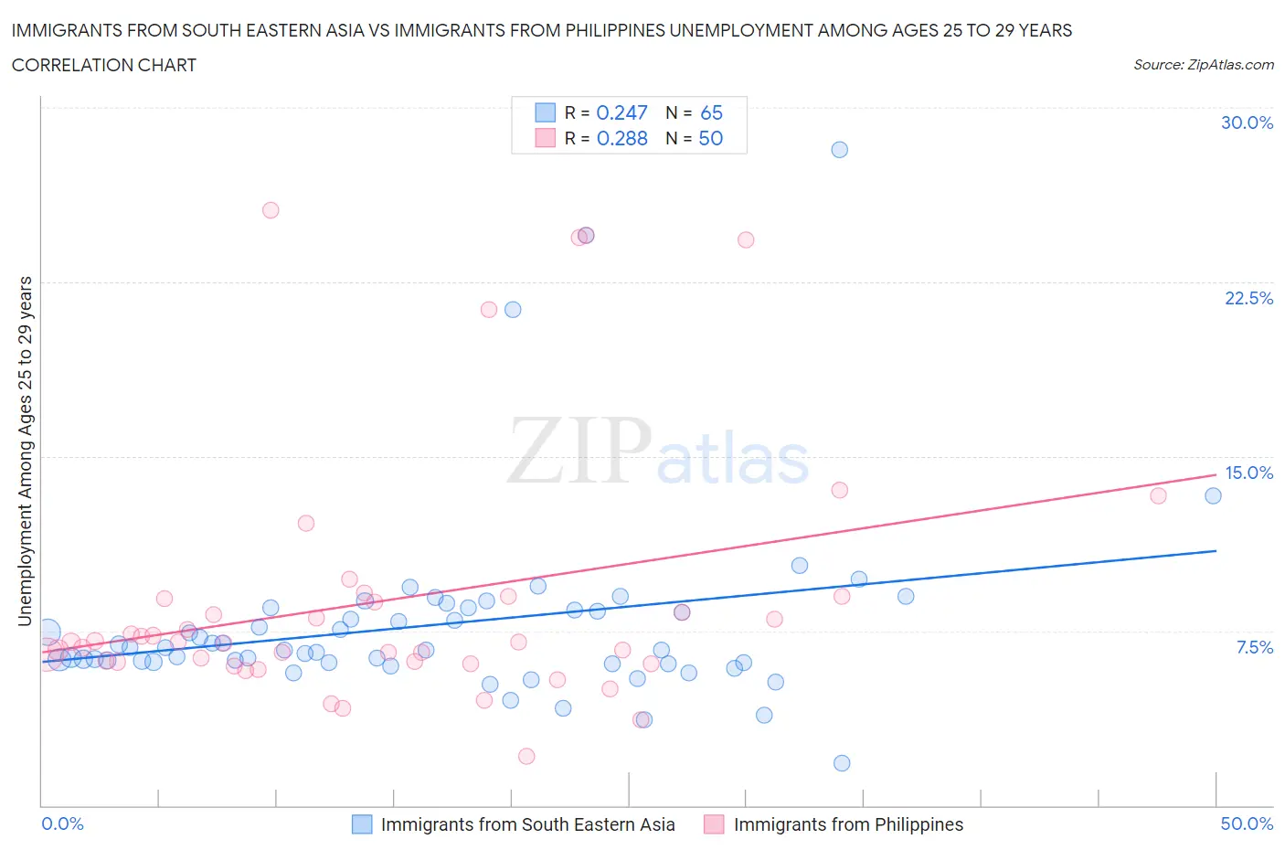 Immigrants from South Eastern Asia vs Immigrants from Philippines Unemployment Among Ages 25 to 29 years