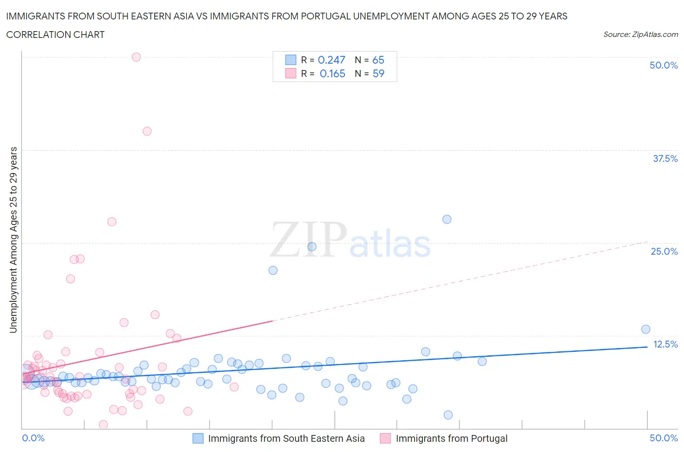 Immigrants from South Eastern Asia vs Immigrants from Portugal Unemployment Among Ages 25 to 29 years