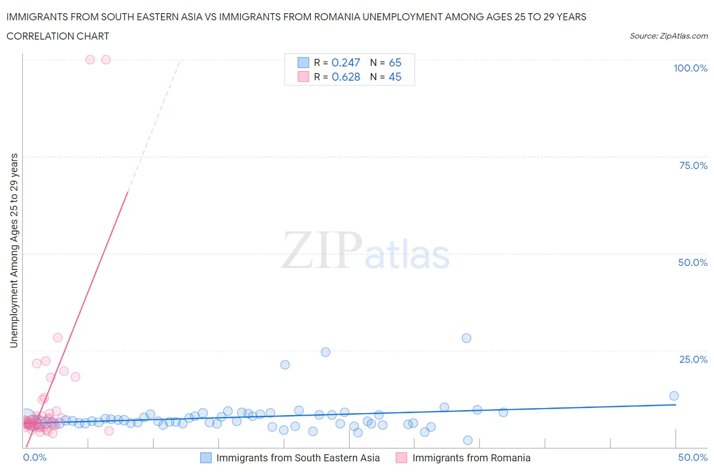 Immigrants from South Eastern Asia vs Immigrants from Romania Unemployment Among Ages 25 to 29 years