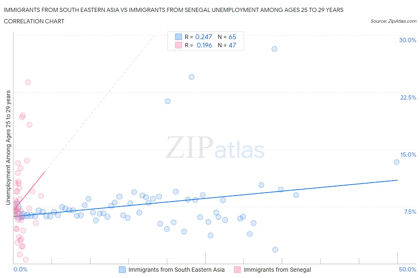 Immigrants from South Eastern Asia vs Immigrants from Senegal Unemployment Among Ages 25 to 29 years