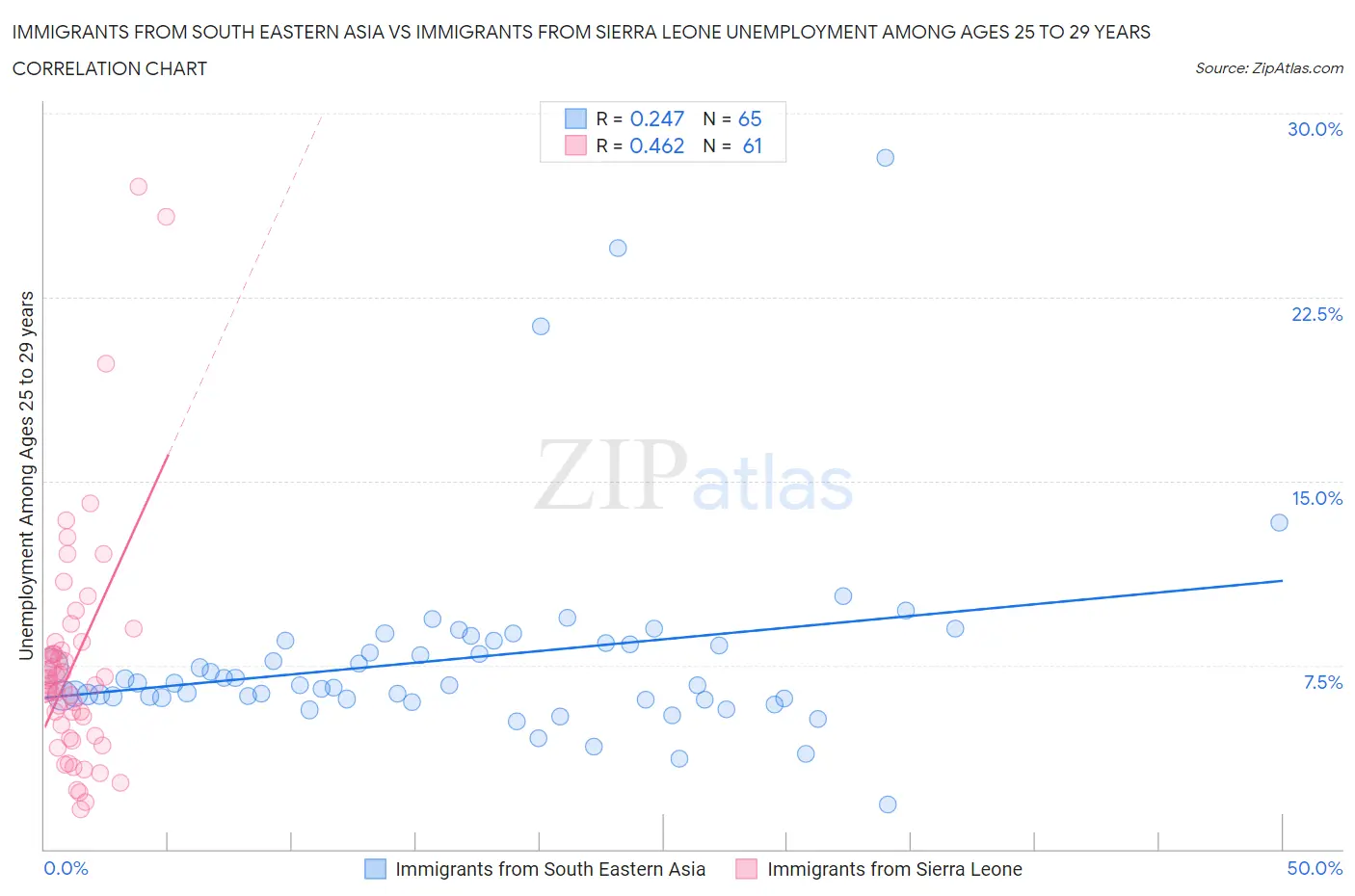 Immigrants from South Eastern Asia vs Immigrants from Sierra Leone Unemployment Among Ages 25 to 29 years