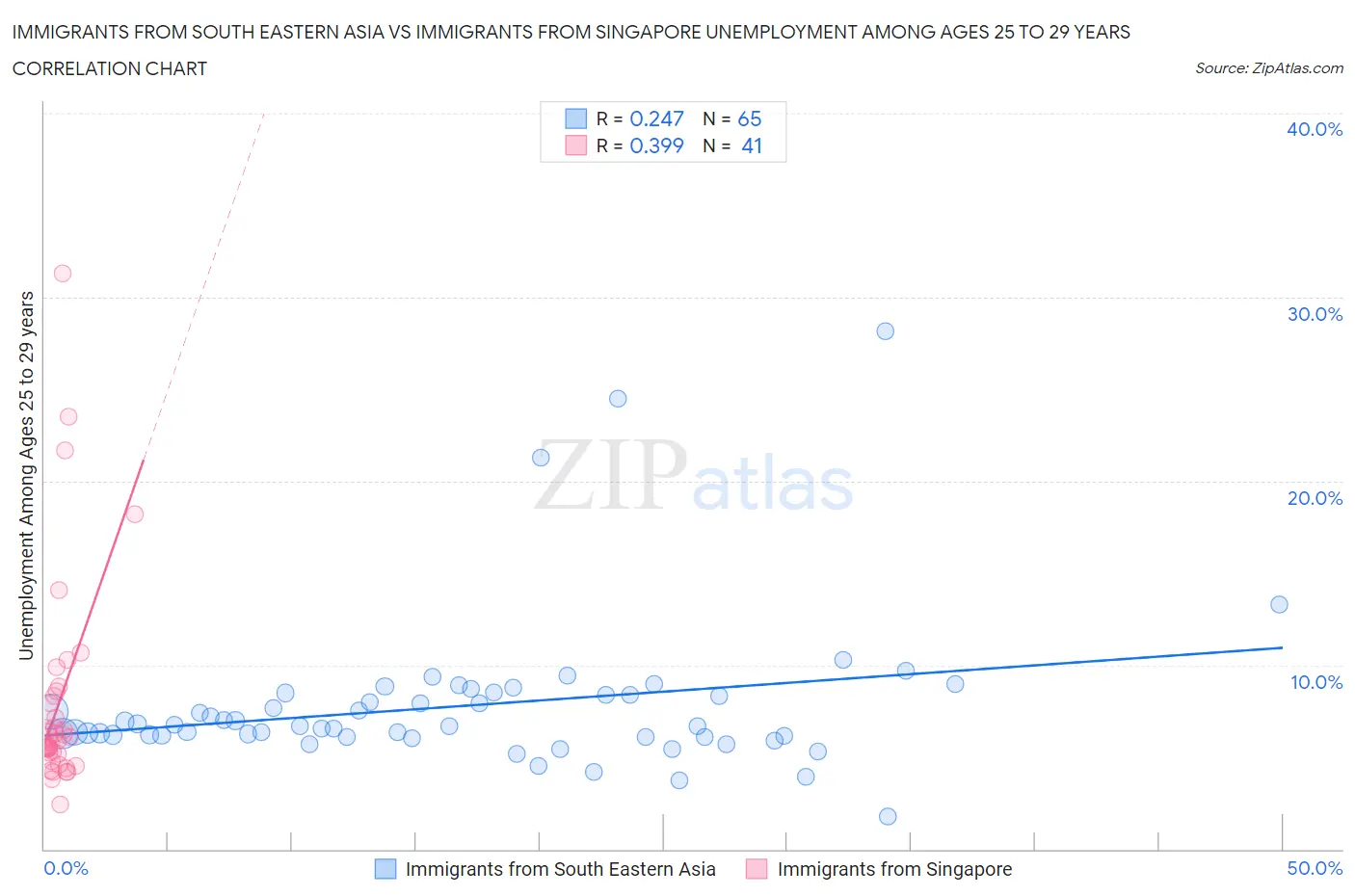 Immigrants from South Eastern Asia vs Immigrants from Singapore Unemployment Among Ages 25 to 29 years