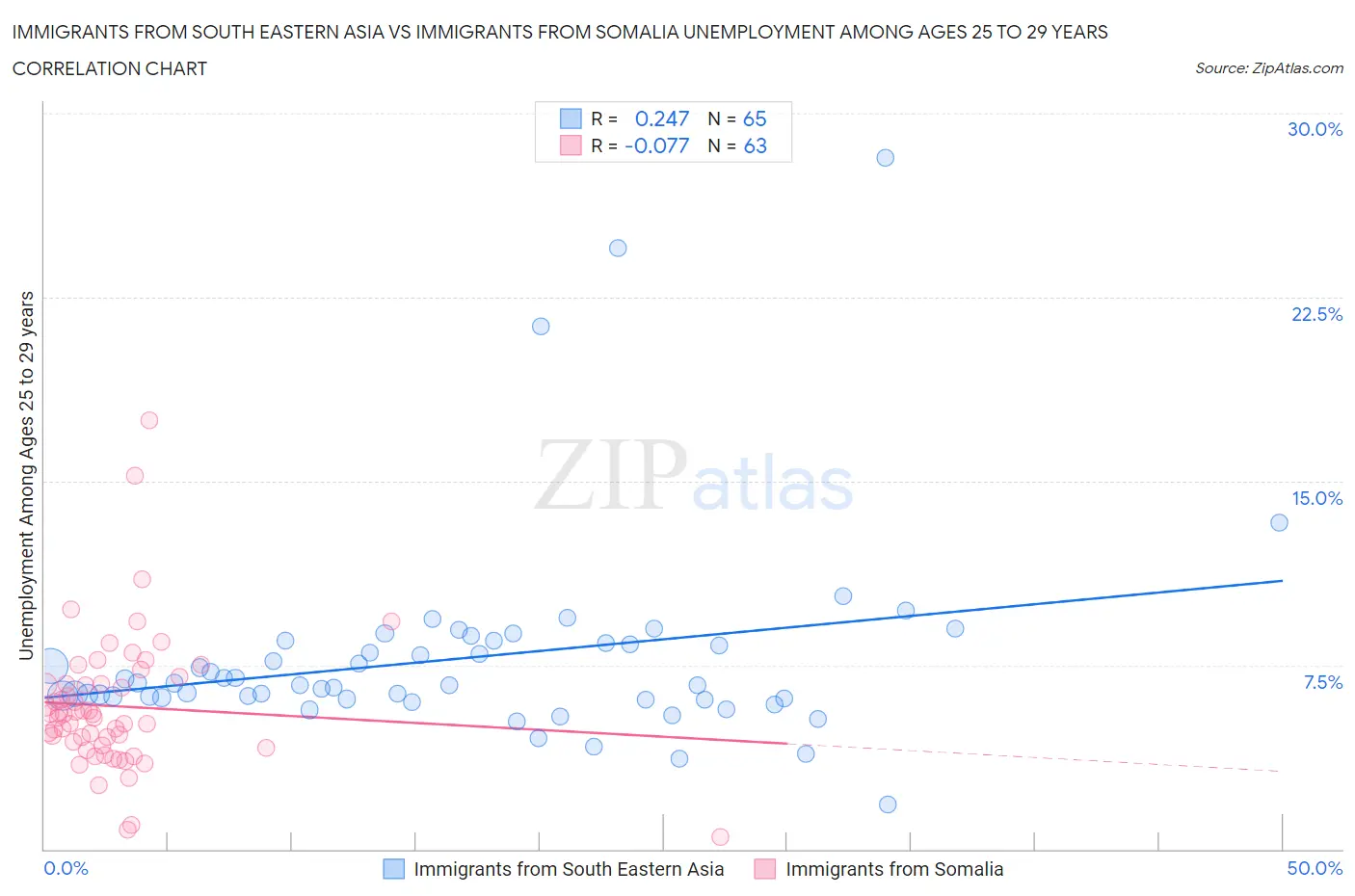 Immigrants from South Eastern Asia vs Immigrants from Somalia Unemployment Among Ages 25 to 29 years