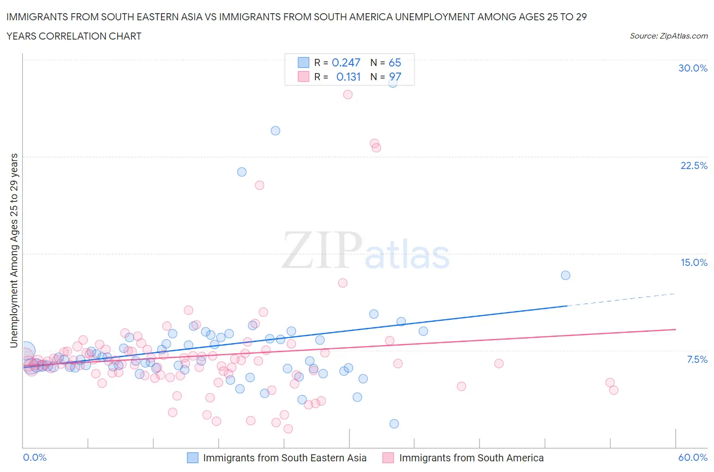 Immigrants from South Eastern Asia vs Immigrants from South America Unemployment Among Ages 25 to 29 years