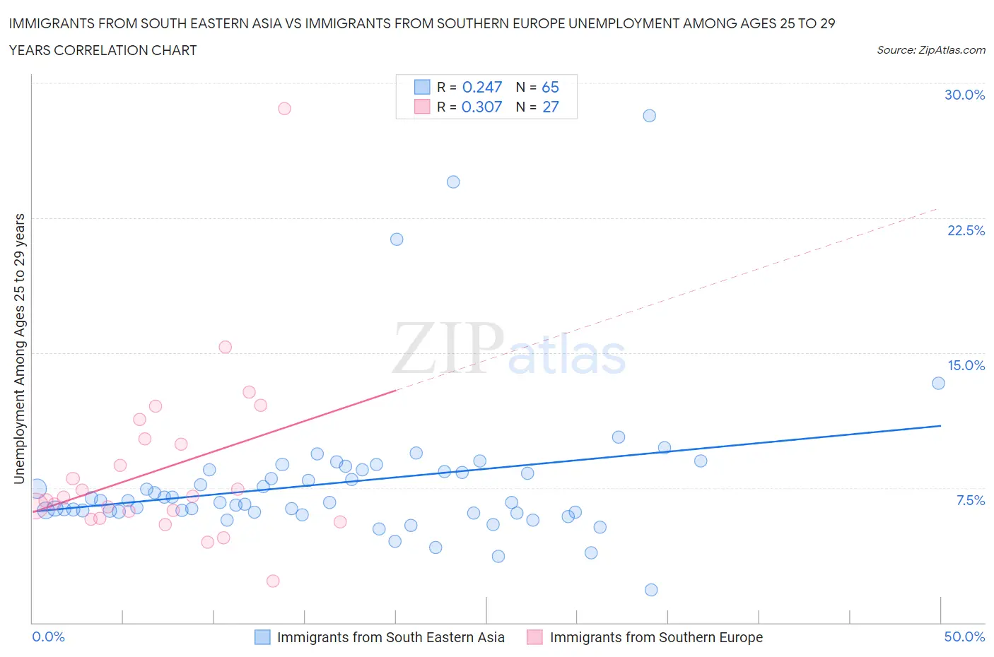 Immigrants from South Eastern Asia vs Immigrants from Southern Europe Unemployment Among Ages 25 to 29 years