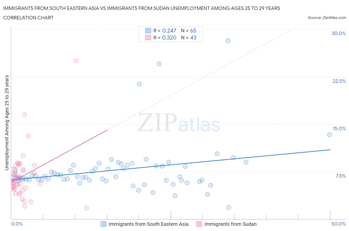 Immigrants from South Eastern Asia vs Immigrants from Sudan Unemployment Among Ages 25 to 29 years