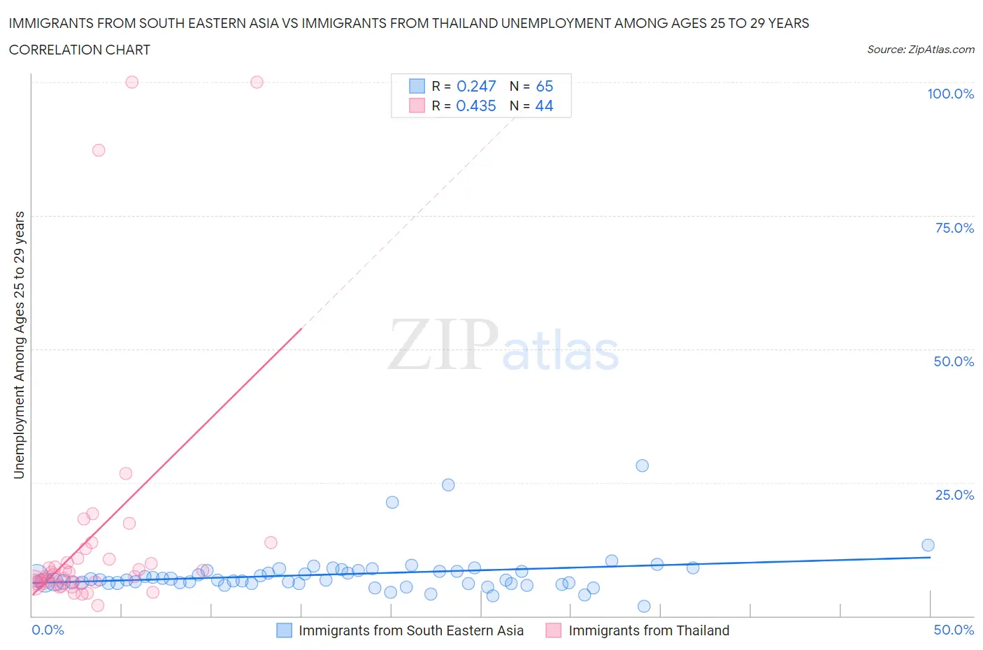 Immigrants from South Eastern Asia vs Immigrants from Thailand Unemployment Among Ages 25 to 29 years