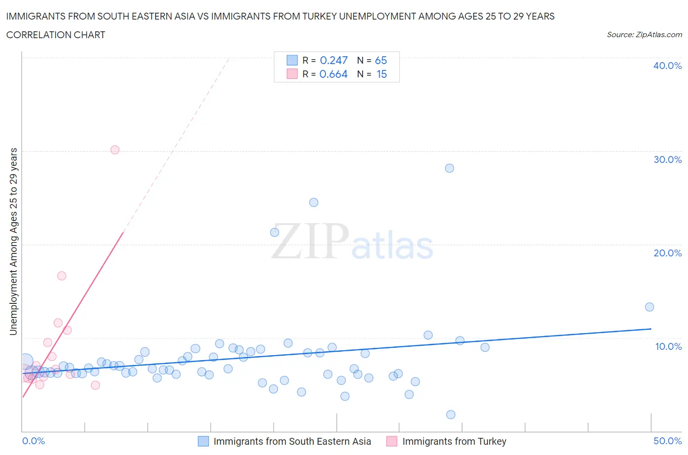 Immigrants from South Eastern Asia vs Immigrants from Turkey Unemployment Among Ages 25 to 29 years