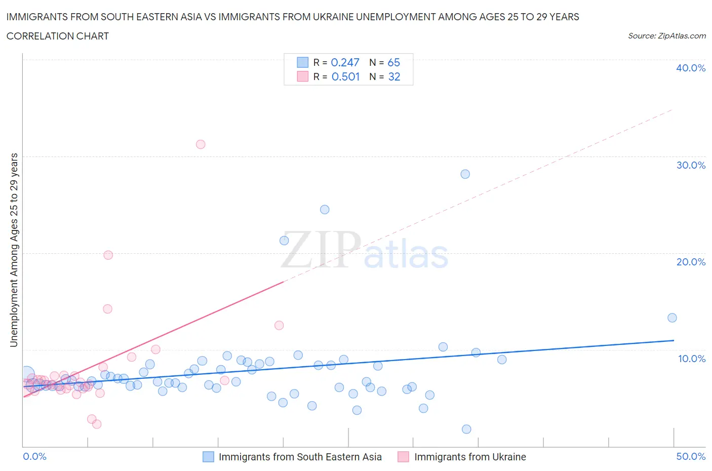 Immigrants from South Eastern Asia vs Immigrants from Ukraine Unemployment Among Ages 25 to 29 years