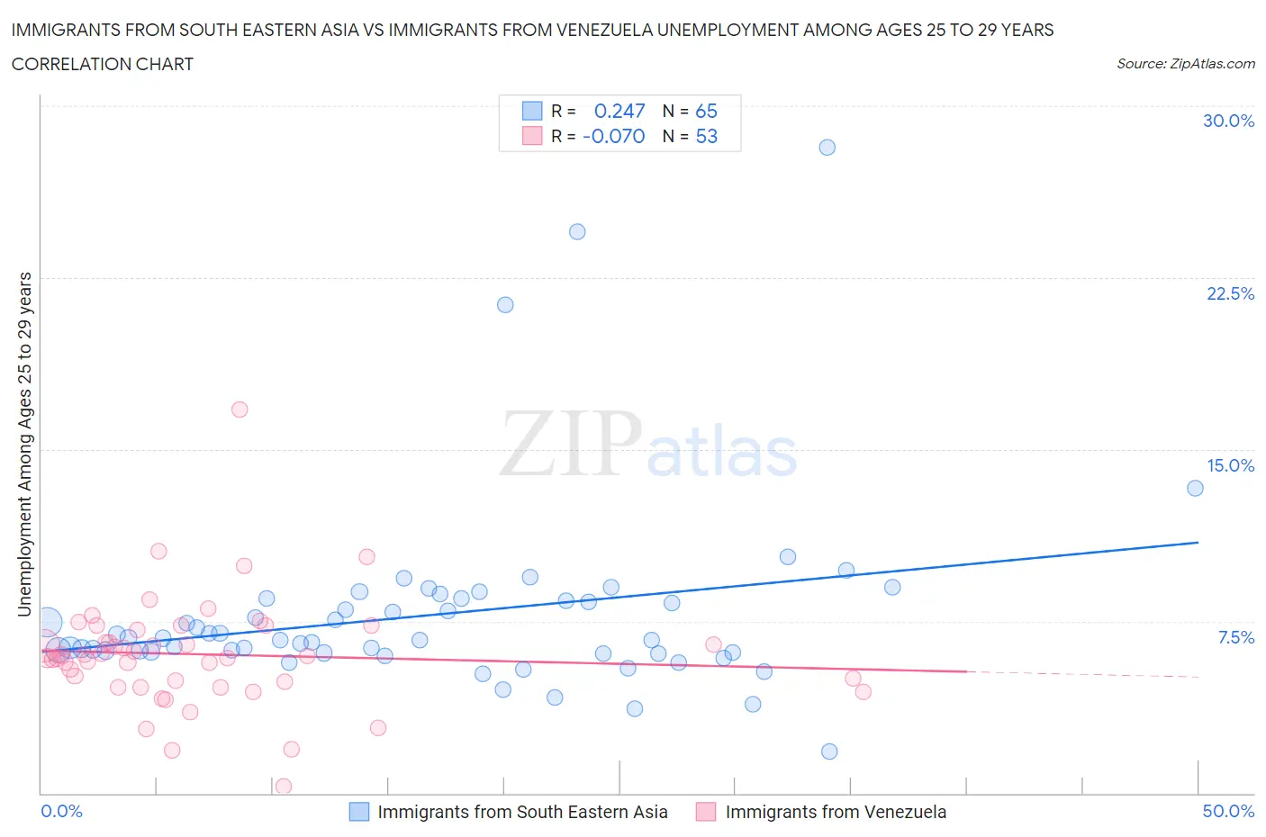 Immigrants from South Eastern Asia vs Immigrants from Venezuela Unemployment Among Ages 25 to 29 years