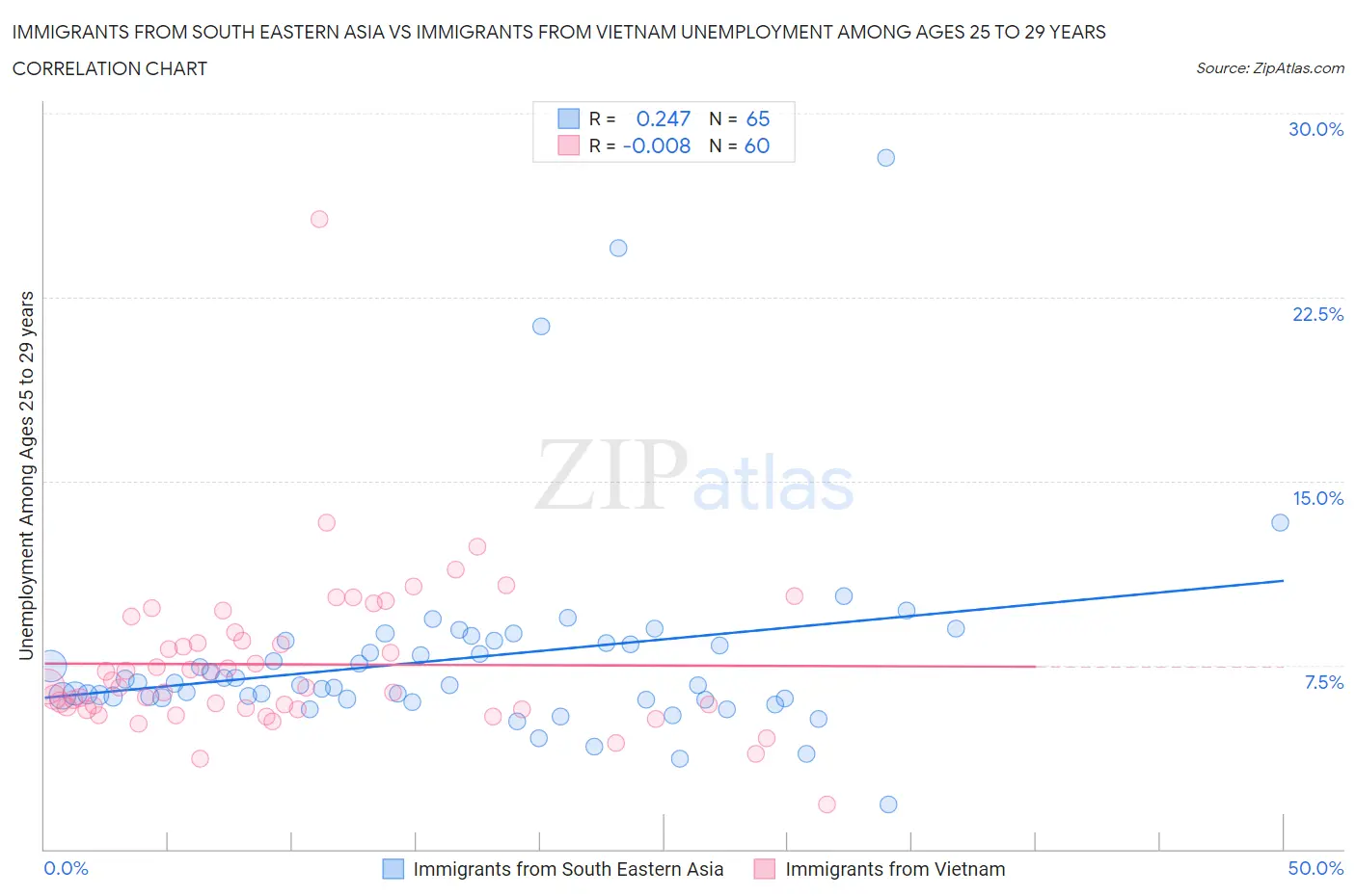 Immigrants from South Eastern Asia vs Immigrants from Vietnam Unemployment Among Ages 25 to 29 years
