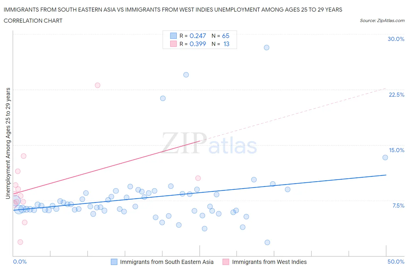 Immigrants from South Eastern Asia vs Immigrants from West Indies Unemployment Among Ages 25 to 29 years