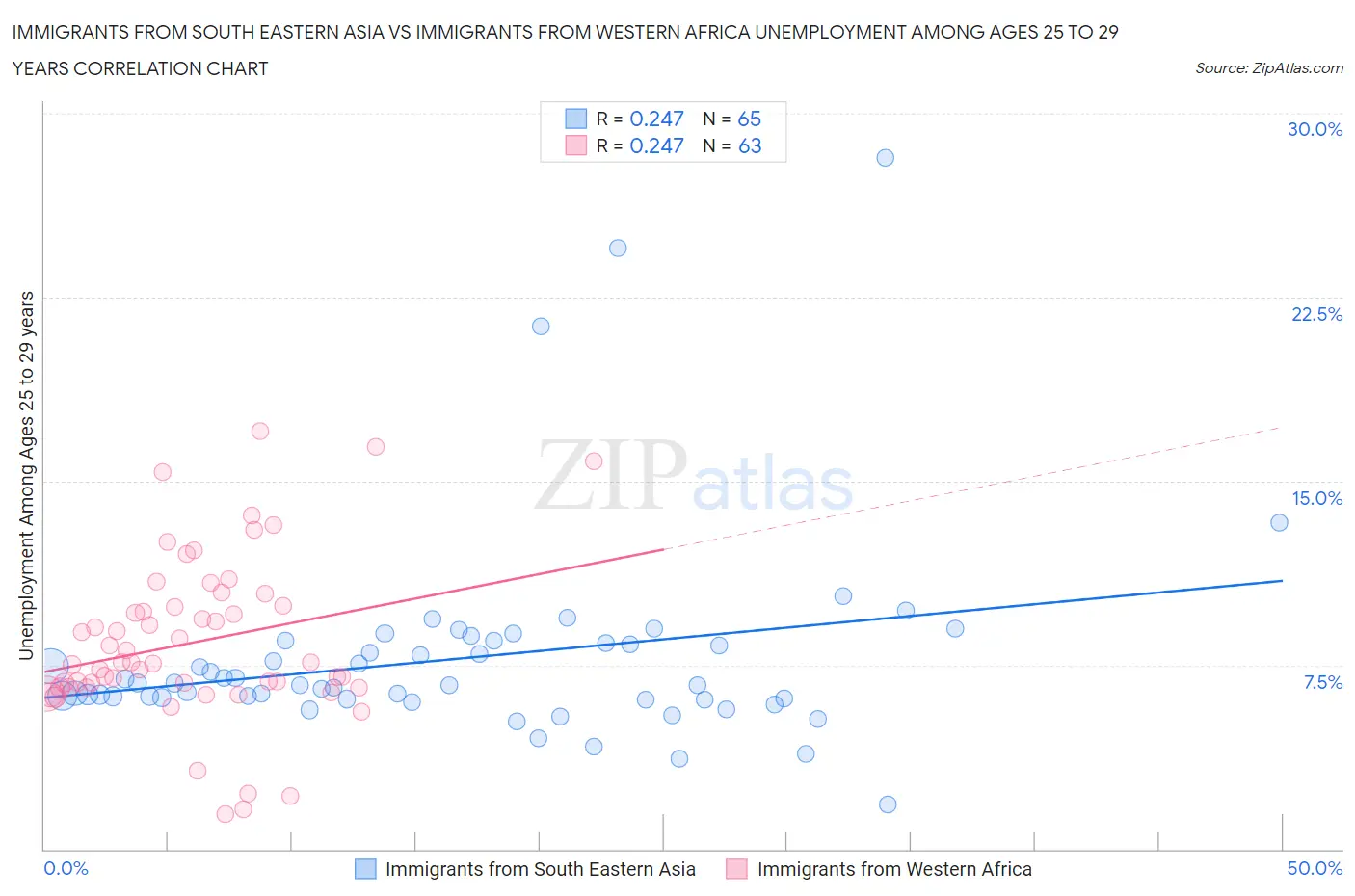 Immigrants from South Eastern Asia vs Immigrants from Western Africa Unemployment Among Ages 25 to 29 years