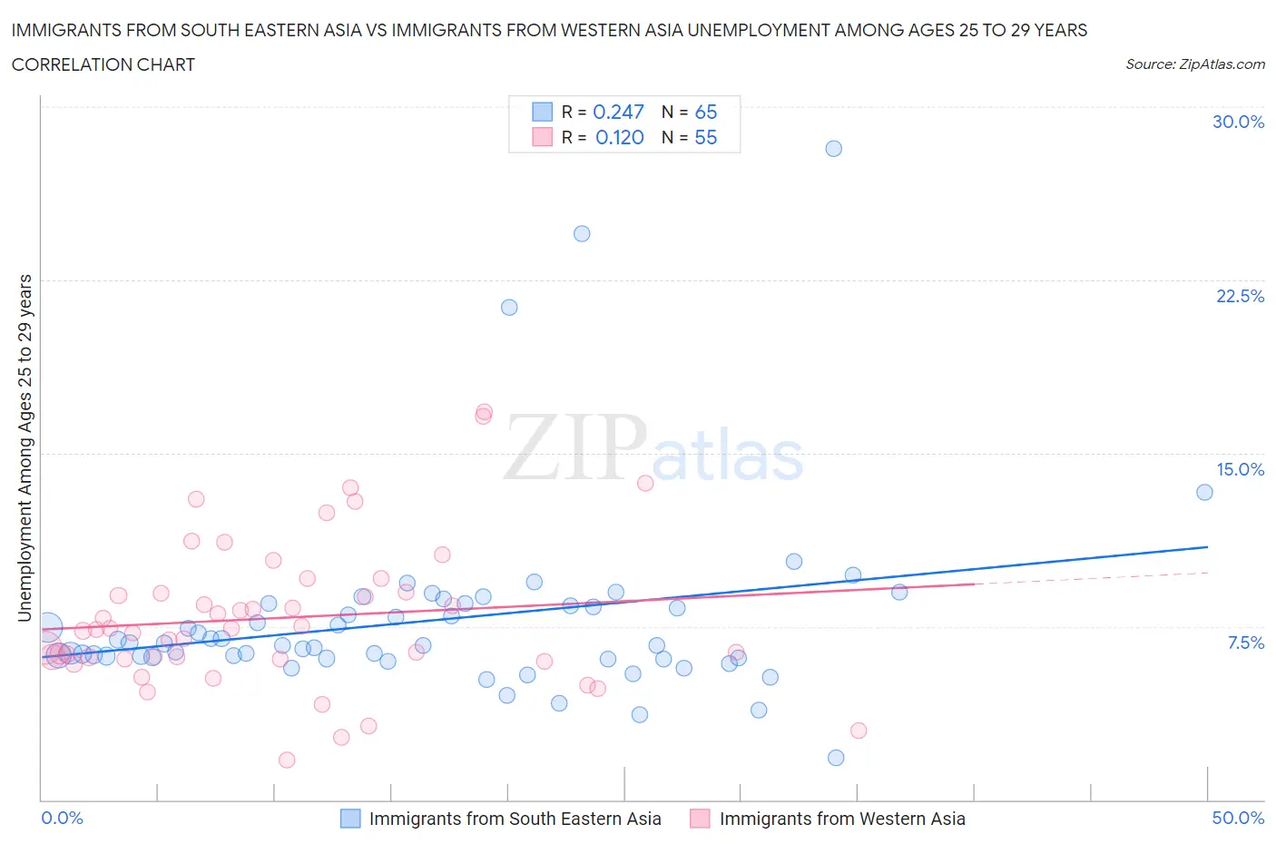 Immigrants from South Eastern Asia vs Immigrants from Western Asia Unemployment Among Ages 25 to 29 years