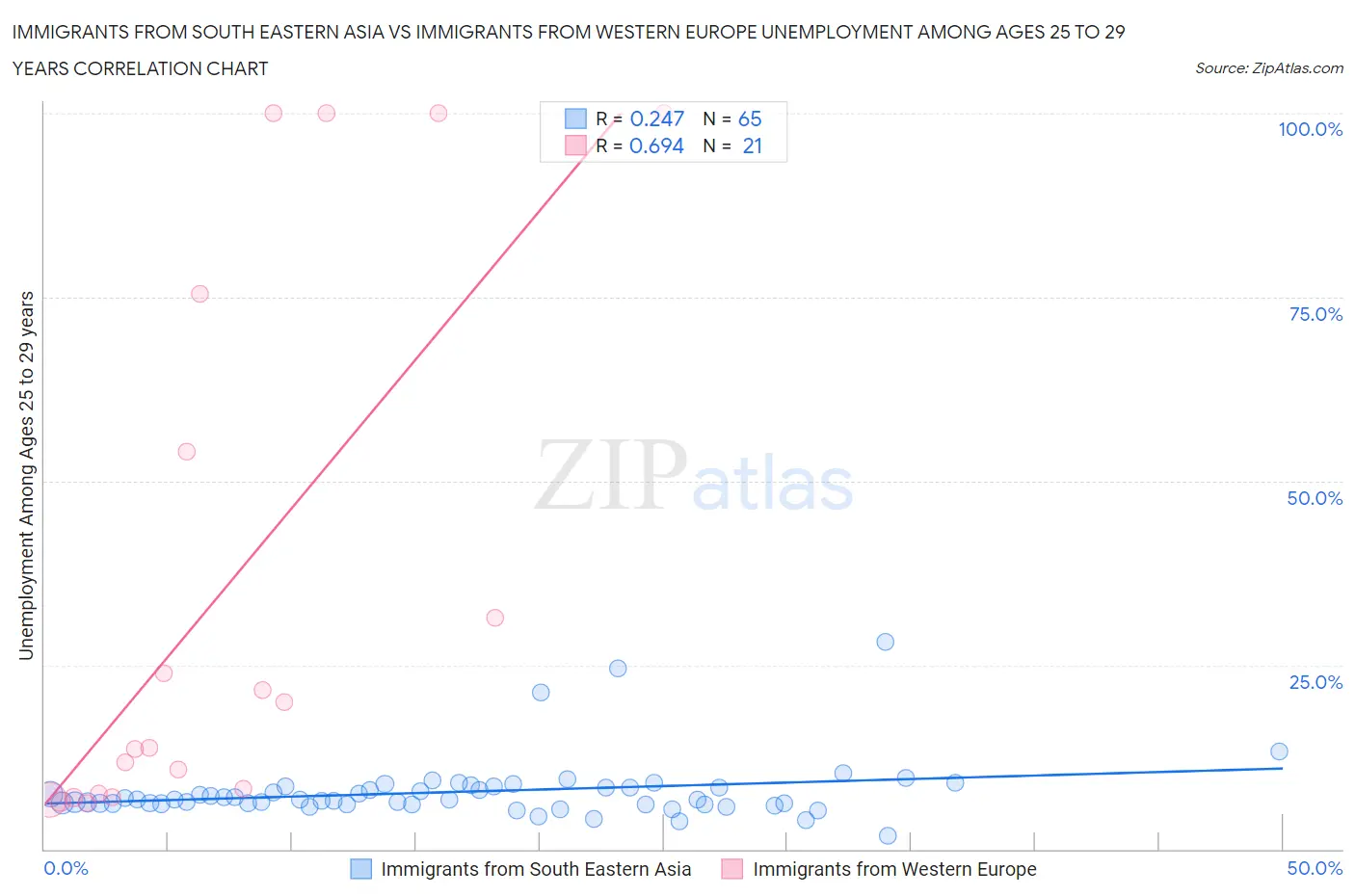 Immigrants from South Eastern Asia vs Immigrants from Western Europe Unemployment Among Ages 25 to 29 years