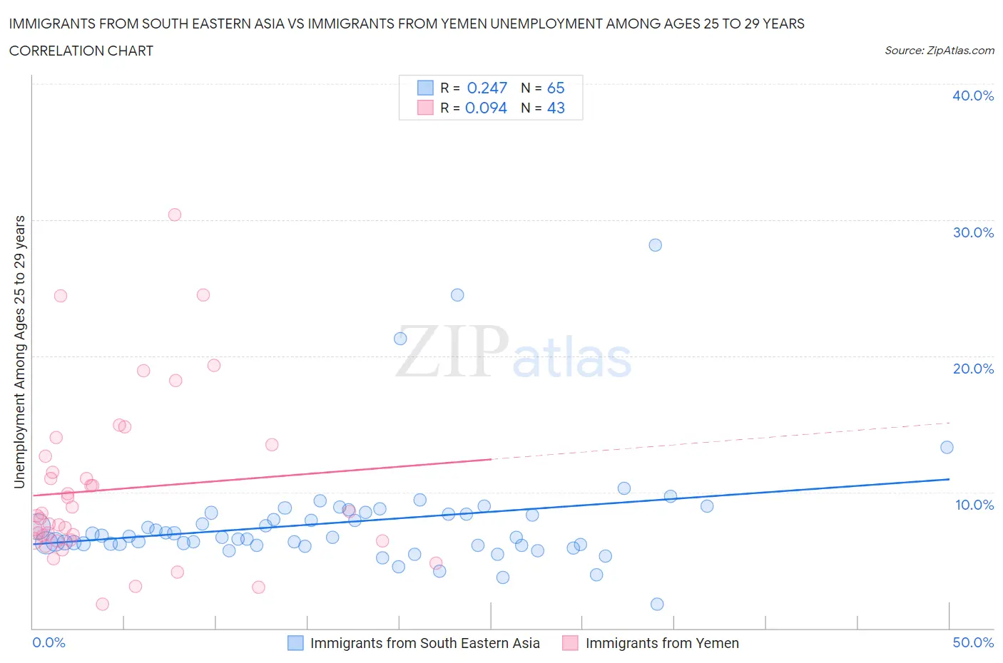 Immigrants from South Eastern Asia vs Immigrants from Yemen Unemployment Among Ages 25 to 29 years