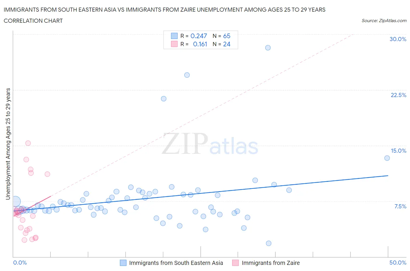 Immigrants from South Eastern Asia vs Immigrants from Zaire Unemployment Among Ages 25 to 29 years