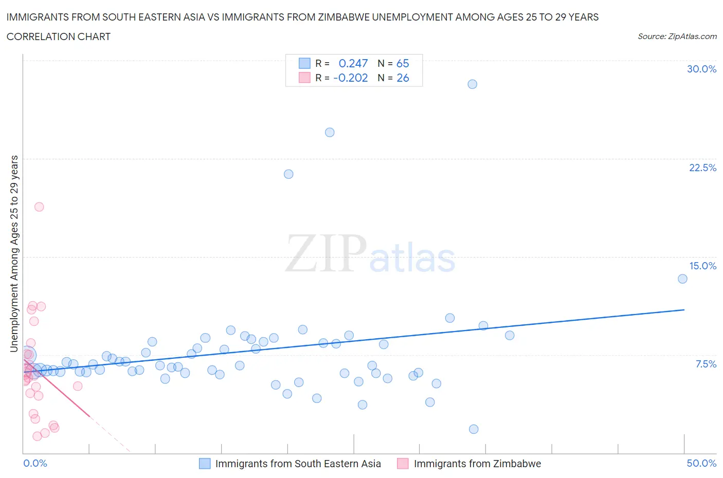 Immigrants from South Eastern Asia vs Immigrants from Zimbabwe Unemployment Among Ages 25 to 29 years