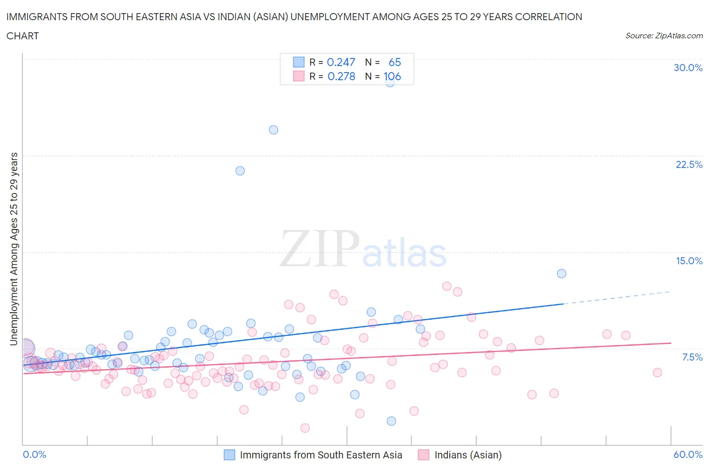 Immigrants from South Eastern Asia vs Indian (Asian) Unemployment Among Ages 25 to 29 years