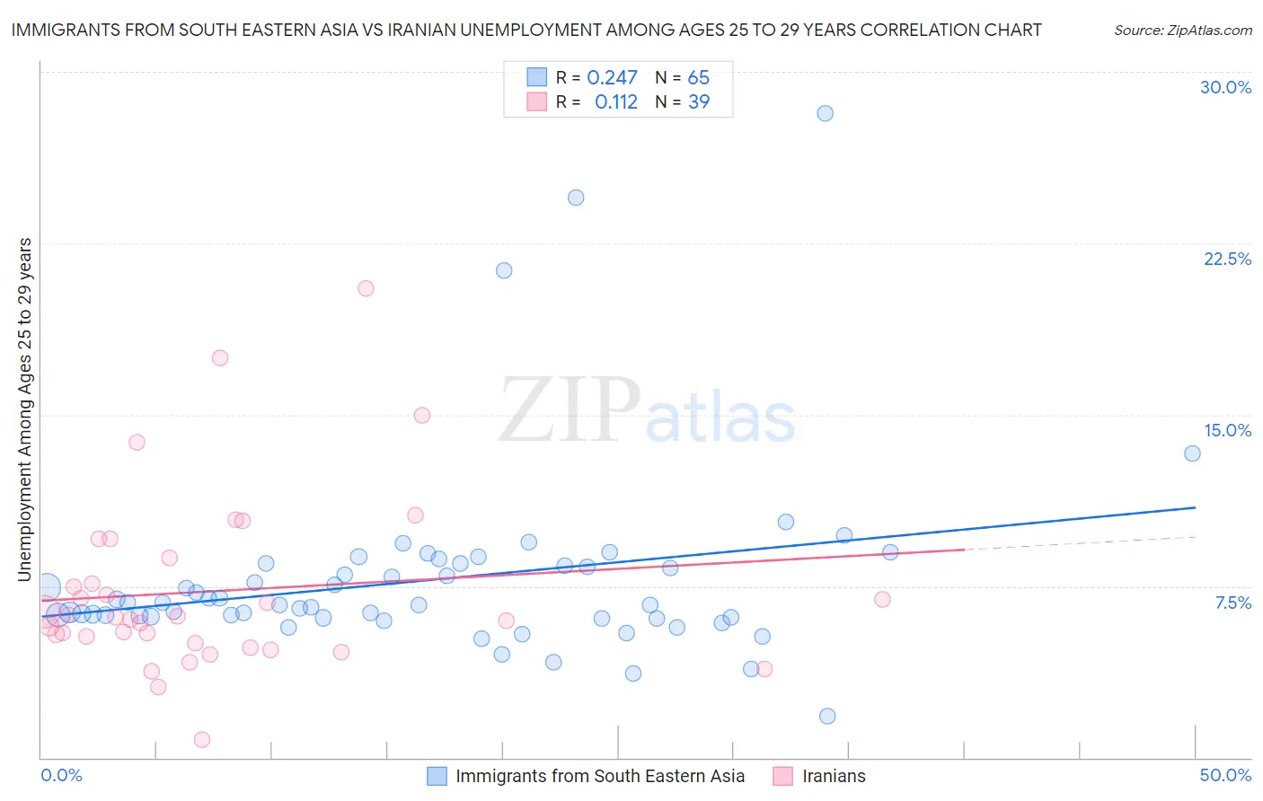 Immigrants from South Eastern Asia vs Iranian Unemployment Among Ages 25 to 29 years