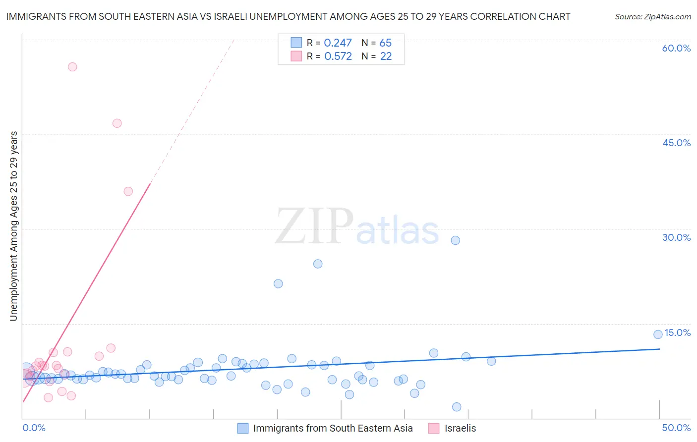 Immigrants from South Eastern Asia vs Israeli Unemployment Among Ages 25 to 29 years