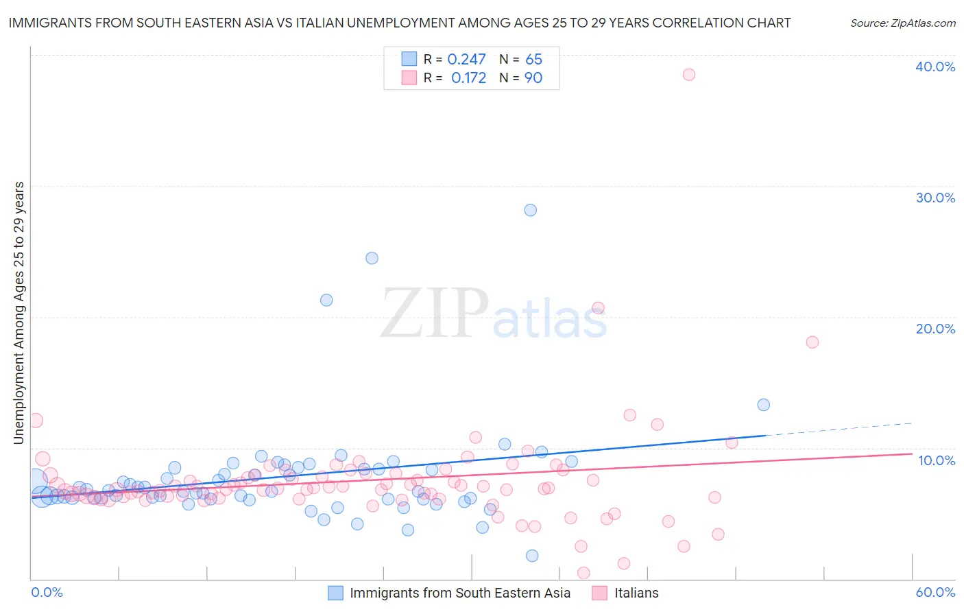 Immigrants from South Eastern Asia vs Italian Unemployment Among Ages 25 to 29 years