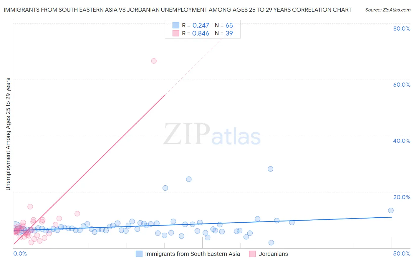 Immigrants from South Eastern Asia vs Jordanian Unemployment Among Ages 25 to 29 years