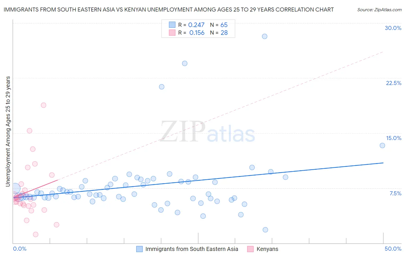 Immigrants from South Eastern Asia vs Kenyan Unemployment Among Ages 25 to 29 years